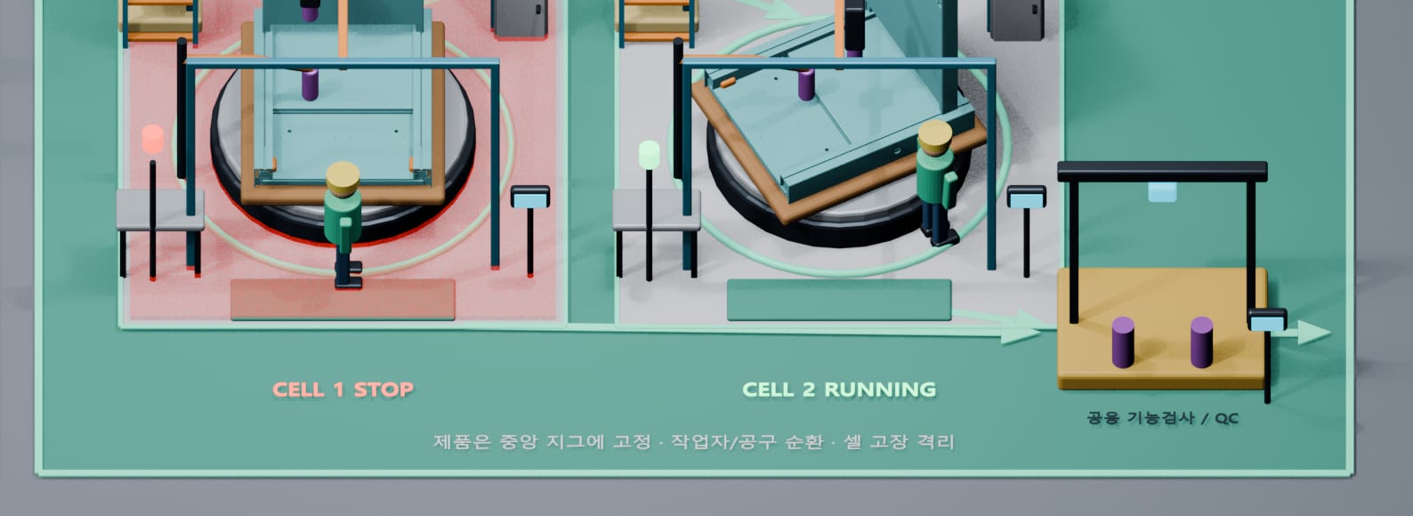 독립 셀 개념 가상 렌더. 중앙 지그에 제품을 고정한 두 조립셀 가운데 한 셀은 멈춰 있고 다른 셀은 가동 중이며, 오른쪽에 두 셀이 함께 쓰는 기능검사·QC 대가 있다