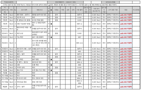 수입검사 기준표. 품목군별 검사 항목, 방법, 구분, 기준값, 기준 출처, 검사 방식 칸. 항목 1칸은 비워 둠