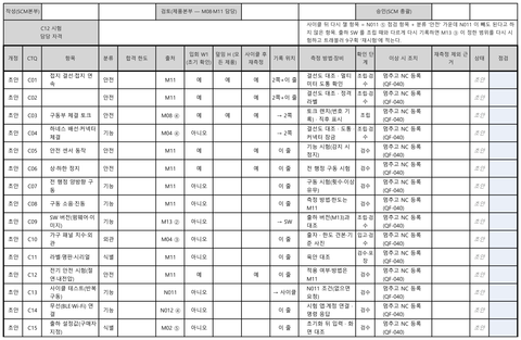 최종검사 기준표. CTQ C01~C15마다 분류, 출처, 초기 확인 입회, 덮임 확인, 사이클 후 재측정, 측정 방법·장비, 이상 시 조치 칸. 항목 1칸은 비워 둠