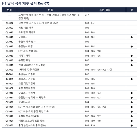 운영 기준서 9.3 양식 목록 표. 대장·검사 기준표·작업지침서·양식의 번호, 이름, 쓰는 절차, 없으면 출하를 막는 기록 표시