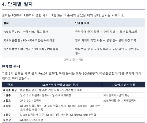 운영 기준서 4장 단계별 절차 쪽. 그림 5 절차 지도(절차와 단계별 목적 표), 단계별로 만들고 쓰는 문서와 사외에서 받는 서류 표(0 기준 확정~5 포장 단계)