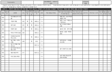 조립 작업지침서의 공정 표. 공정마다 공정명, CTQ, 덮기 전 확인, 초기 확인, 설정값 출처, 작업 내용, 확인 방법, 투입 부품, 공구, 이상 시 조치 칸