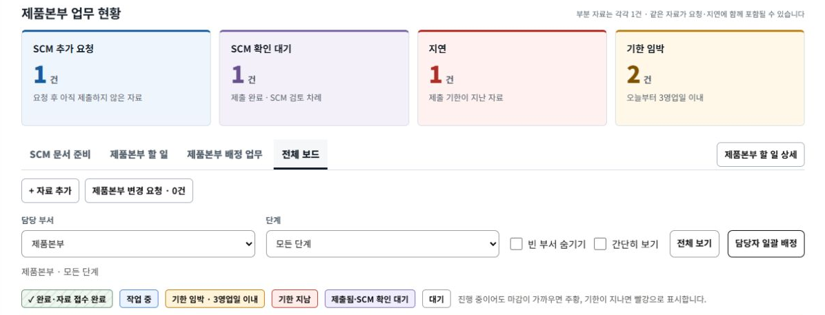 업무관리 웹의 부서 업무 현황 화면. SCM 추가 요청, SCM 확인 대기, 지연, 기한 임박 건수 카드 아래에 탭, 자료 추가·변경 요청 버튼, 담당 부서·단계 필터와 진행 상태 범례