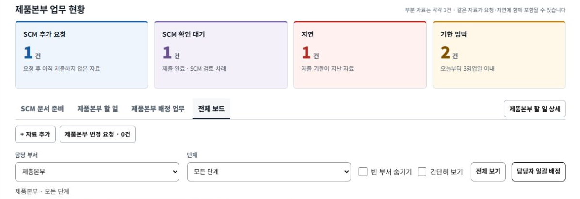 업무관리 웹의 부서 업무 현황 화면. SCM 추가 요청, SCM 확인 대기, 지연, 기한 임박 상태 카드 아래에 문서 준비·할 일·배정 업무·전체 보드 탭, 자료 추가·변경 요청 버튼, 담당 부서·단계 필터